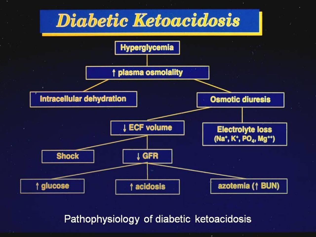 diabetic-ketoacidosis-management-dka-causes-treatment-prevention-and-cure