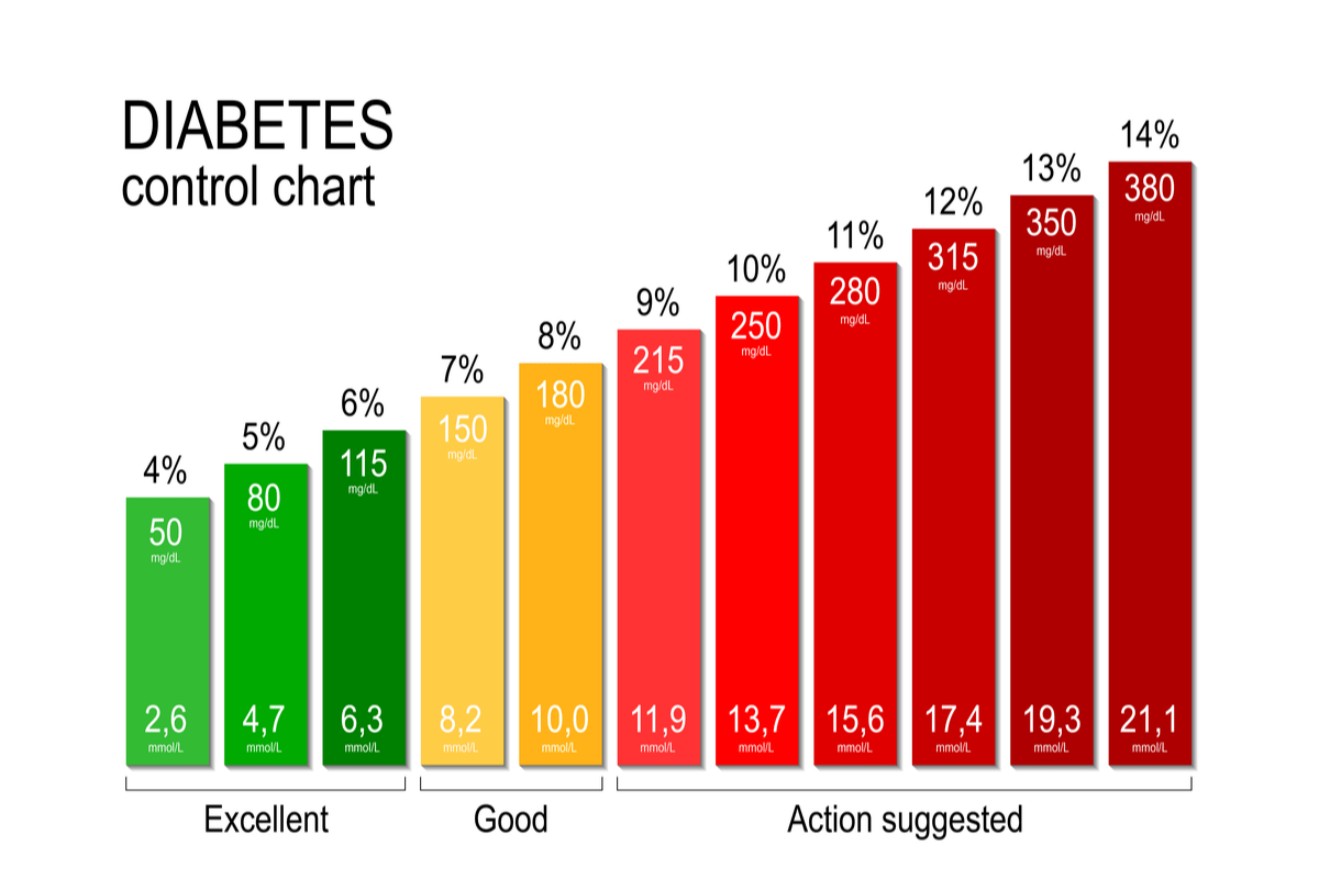 Diabetic Control Chart 