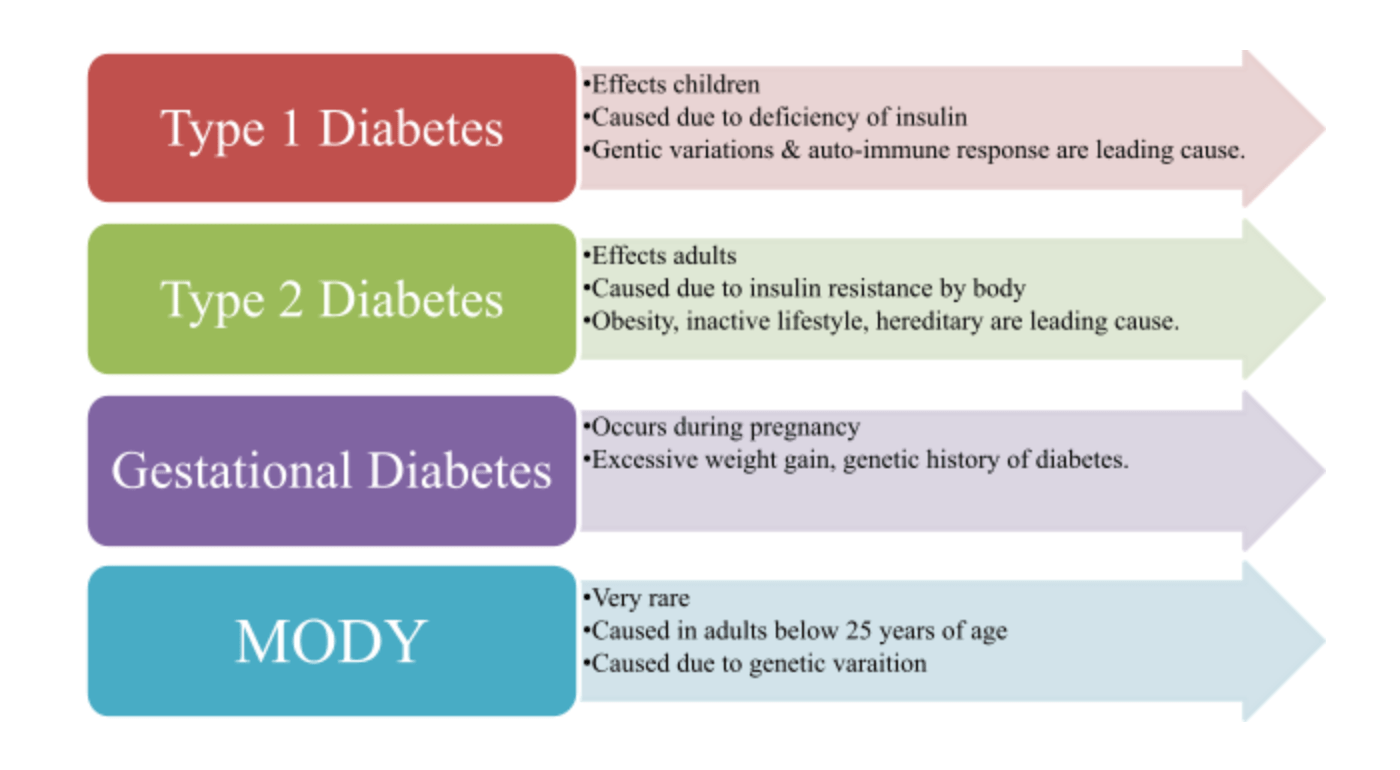 age at presentation of type 1 diabetes