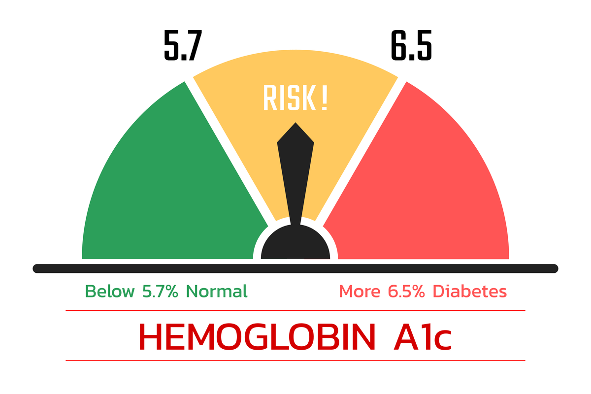 HbA1c Test Chart (Hemoglobin A1c): Check HbA1c Normal Range, Levels, Meaning & Full Form