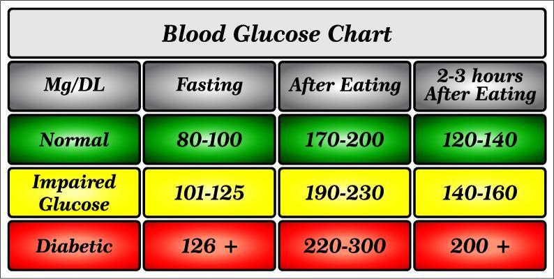 Post Prandial Blood Sugar Test How To Control Spikes After Meals PP 