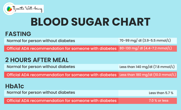 Chart of Normal Blood Sugar Levels For Adults