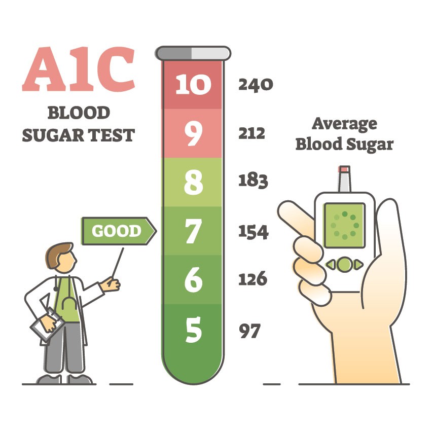 Easy To Follow Ways To Lower Down A1C Levels Breathe Well Being